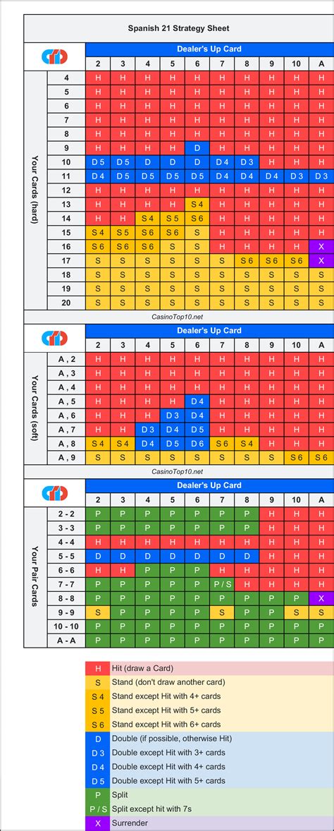 spanish 21 vs blackjack|spanish 21 basic strategy.